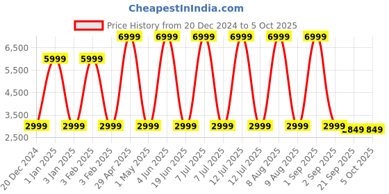 myntra.com Red Lemon Unisex Water Resistance Backpack red lemon Price History Graph from 20 Dec 2024 to 4 Oct 2025