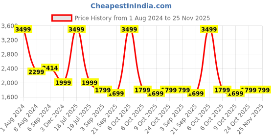 myntra.com Red Lemon Unisex Waterproof Anti-Thief Messenger Bag With USB Charging red lemon Price History Graph from 1 Aug 2024 to 25 Nov 2025