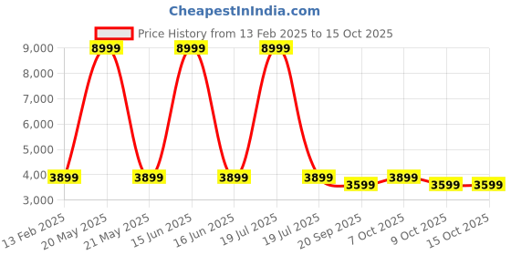 myntra.com Red Lemon Unisex Waterproof Laptop Backpack With USB Charging Port red lemon Price History Graph from 13 Feb 2025 to 15 Oct 2025