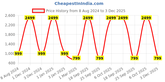 myntra.com Red Lemon Unisex White & Grey Printed Laptop Bag red lemon Price History Graph from 8 Aug 2024 to 3 Dec 2025