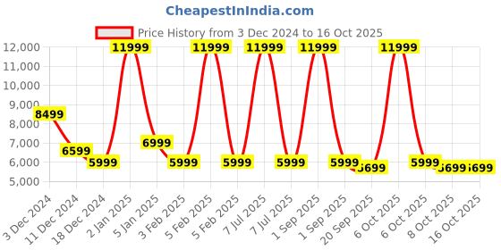 myntra.com Red Lemon Unisex Zip Pocket Padded Medium Backpack red lemon Price History Graph from 3 Dec 2024 to 16 Oct 2025
