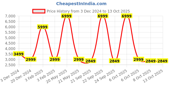 myntra.com Red Lemon Unisex Zip Pocket Padded Medium Backpack red lemon Price History Graph from 3 Dec 2024 to 13 Oct 2025