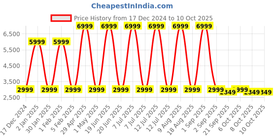 myntra.com Red Lemon Unisex Zip Pocket Padded Medium Backpack red lemon Price History Graph from 17 Dec 2024 to 10 Oct 2025