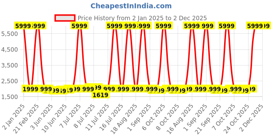 myntra.com Red Lemon Unisex Zip Pocket Padded Medium Backpack red lemon Price History Graph from 2 Jan 2025 to 1 Dec 2025