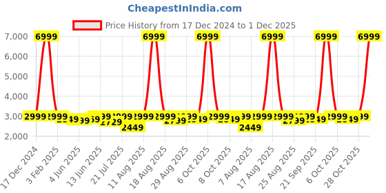 myntra.com Red Lemon UnisexKAKAlaptop fit 15.6 Inch Laptop Backpack Travel Durable Backpack red lemon Price History Graph from 17 Dec 2024 to 30 Nov 2025
