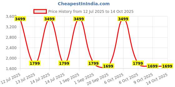 myntra.com Red Lemon USB Charging Port Water Resistance Backpack red lemon Price History Graph from 12 Jul 2025 to 14 Oct 2025
