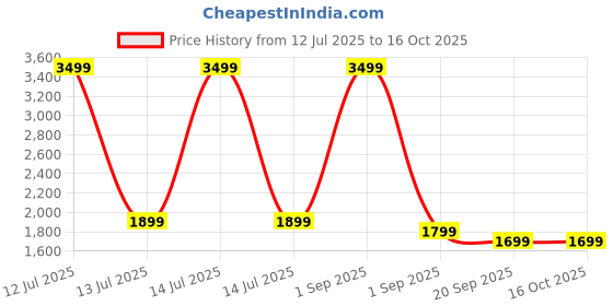 myntra.com Red Lemon Waterproof Anti-Thief Backpack With Use Cahrging red lemon Price History Graph from 12 Jul 2025 to 14 Oct 2025