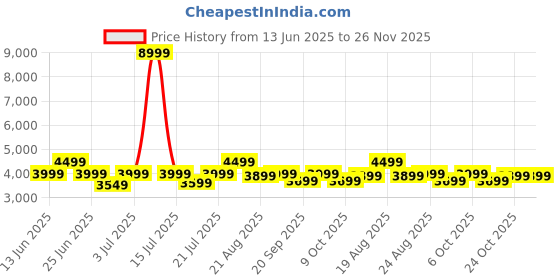 myntra.com Red Lemon Waterproof Backpacks red lemon Price History Graph from 13 Jun 2025 to 25 Nov 2025