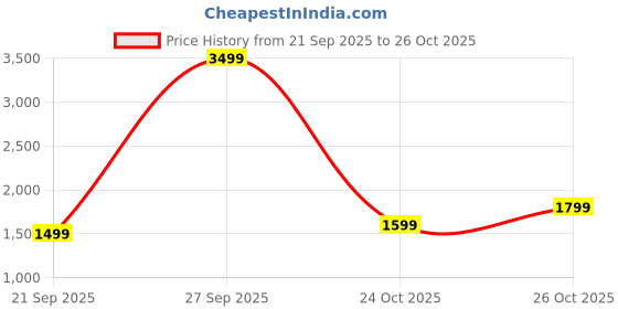 myntra.com Red Lemon Waterproof Laptop Sleeve Bag 13.3 MacBook Air Pro With Handle Portable red lemon Price History Graph from 21 Sep 2025 to 26 Oct 2025