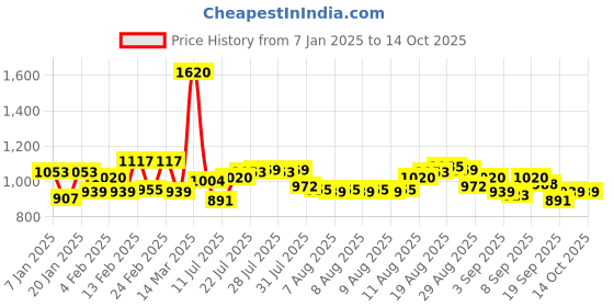 myntra.com president Red Polyester Backpack president Price History Graph from 7 Jan 2025 to 13 Oct 2025
