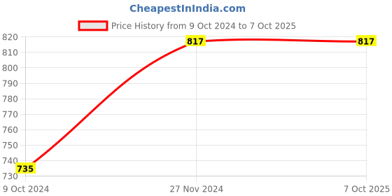 myntra.com Red Rose Boys Multi-Coloured Pack Of 6 Motu Patlu Printed Basic Breifs red rose Price History Graph from 9 Oct 2024 to 7 Oct 2025