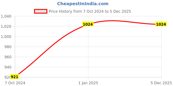 myntra.com Red Rose Boys Pack Of 6 Cotton Basic Briefs red rose Price History Graph from 7 Oct 2024 to 4 Dec 2025
