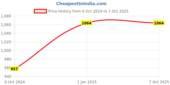 myntra.com Red Rose Boys Pack Of 6 Printed Basic Briefs JR30CLPO6 red rose Price History Graph from 6 Oct 2024 to 7 Oct 2025