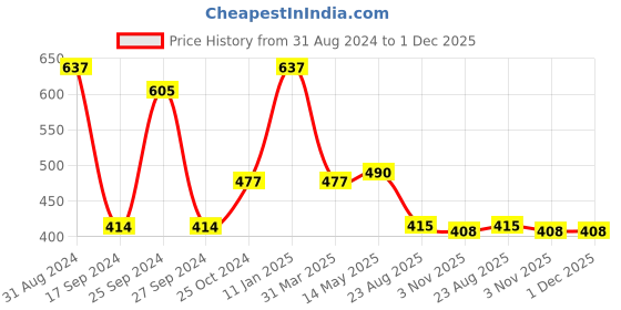myntra.com Red Rose Brown High Waist Shapewear red rose Price History Graph from 31 Aug 2024 to 1 Dec 2025