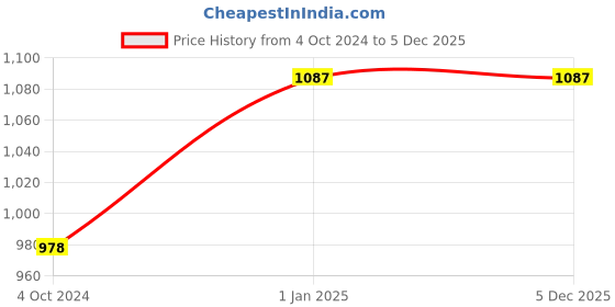 myntra.com Red Rose Girls Pack of 6 Multicolour Cotton Briefs red rose Price History Graph from 4 Oct 2024 to 5 Dec 2025
