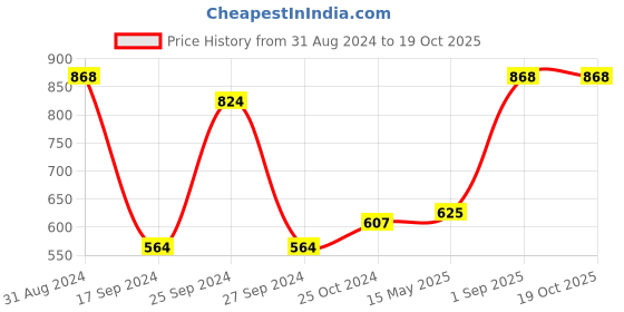 myntra.com Red Rose Maroon High Waist Shapewear red rose Price History Graph from 31 Aug 2024 to 18 Oct 2025