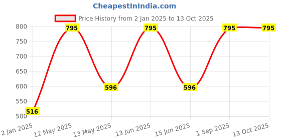 myntra.com Red Rose Pack of 3 Briefs red rose Price History Graph from 2 Jan 2025 to 12 Oct 2025
