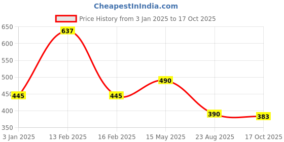 myntra.com Red Rose Pink High Waist Shapewear red rose Price History Graph from 3 Jan 2025 to 17 Oct 2025