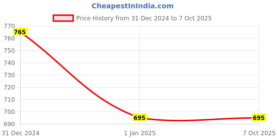 myntra.com Red Rose Set Of 2 Black & White Non Padded & Non Wired Solid Beginners Bra red rose Price History Graph from 31 Dec 2024 to 5 Oct 2025