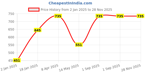 myntra.com Red Rose Women Pack Of 3 Assorted Basic Briefs Cool-XL red rose Price History Graph from 2 Jan 2025 to 28 Nov 2025