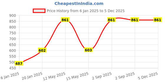 myntra.com Red Rose Women Pack of 3 Assorted Basic Briefs Cool-XXL red rose Price History Graph from 6 Jan 2025 to 5 Dec 2025