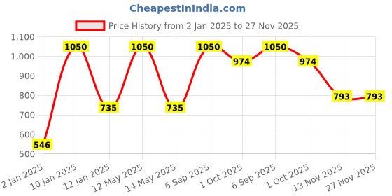 myntra.com Red Rose Women Pack Of 3 Assorted Basic Briefs Dear-4XL red rose Price History Graph from 2 Jan 2025 to 27 Nov 2025