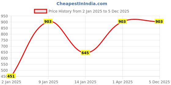 myntra.com Red Rose Women Pack Of 3 Assorted Basic Briefs Deepa-3XL red rose Price History Graph from 2 Jan 2025 to 5 Dec 2025