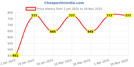 myntra.com Red Rose Women Pack Of 3 Assorted Basic Briefs Deepa-XXL red rose Price History Graph from 2 Jan 2025 to 28 Nov 2025
