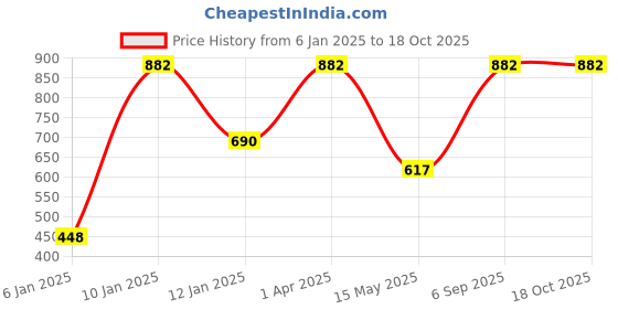 myntra.com Red Rose Women Pack Of 3 Assorted Basic Briefs Hiramoti-3XL red rose Price History Graph from 6 Jan 2025 to 18 Oct 2025