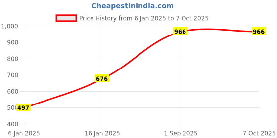 myntra.com Red Rose Women Pack of 3 Assorted Basic Briefs Hiramoti-4XL red rose Price History Graph from 6 Jan 2025 to 4 Oct 2025
