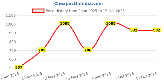 myntra.com Red Rose Women Pack of 3 Assorted Basic Briefs Itouch5NC-M red rose Price History Graph from 2 Jan 2025 to 15 Oct 2025