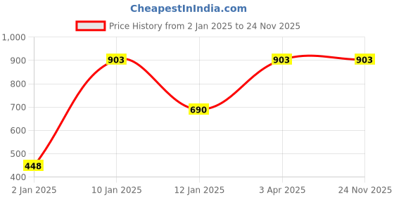 myntra.com Red Rose Women Pack of 3 Assorted Basic Briefs Jassi-3XL red rose Price History Graph from 2 Jan 2025 to 24 Nov 2025