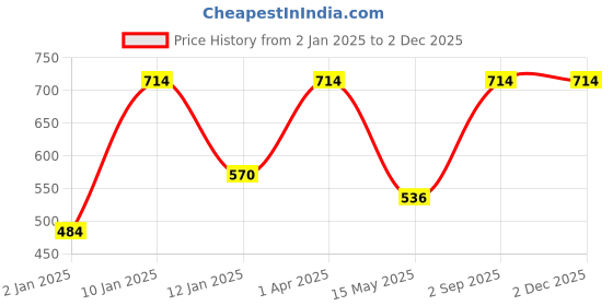 myntra.com Red Rose Women Pack Of 3 Assorted Basic Briefs Jassi-M red rose Price History Graph from 2 Jan 2025 to 1 Dec 2025