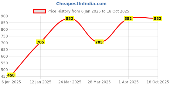 myntra.com Red Rose Women Pack Of 3 Assorted Basic Briefs Manju-3XL red rose Price History Graph from 6 Jan 2025 to 18 Oct 2025