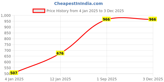 myntra.com Red Rose Women Pack Of 3 Assorted Basic Briefs Monal Print-M red rose Price History Graph from 4 Jan 2025 to 2 Dec 2025