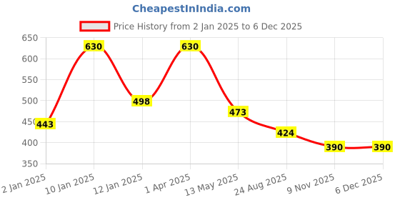 myntra.com Red Rose Women Pack Of 3 Assorted Basic Briefs Pallavi-M red rose Price History Graph from 2 Jan 2025 to 5 Dec 2025