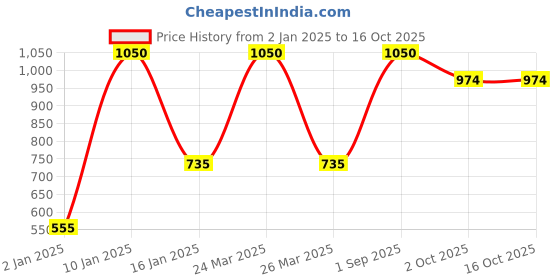 myntra.com Red Rose Women Pack Of 3 Assorted Basic Briefs SolidsN03-M red rose Price History Graph from 2 Jan 2025 to 16 Oct 2025