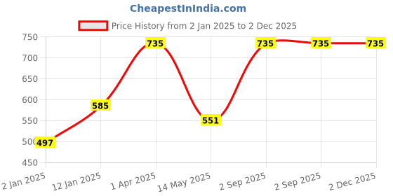 myntra.com Red Rose Women Pack Of 3 Assorted Basic Briefs Taruni-XXL red rose Price History Graph from 2 Jan 2025 to 1 Dec 2025