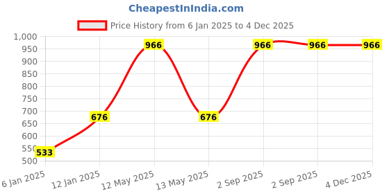 myntra.com Red Rose Women Pack Of 3 Assorted Basic Briefs Vergin red rose Price History Graph from 6 Jan 2025 to 4 Dec 2025