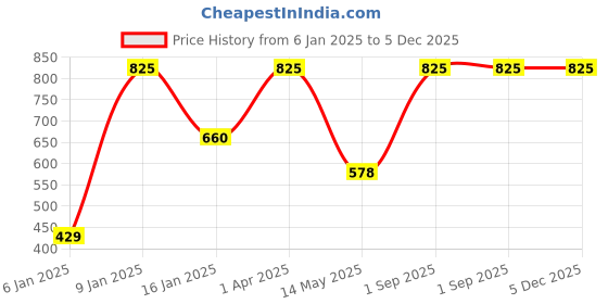myntra.com Red Rose Women Pack Of 3 Assorted Basic Briefs Vergin-3XL red rose Price History Graph from 6 Jan 2025 to 5 Dec 2025