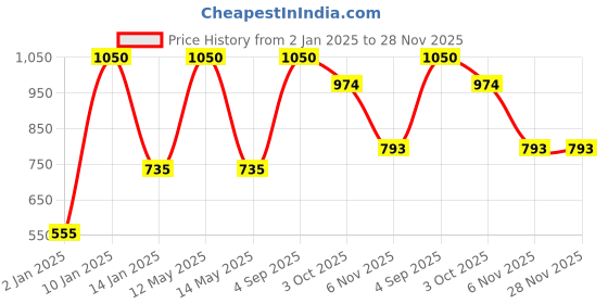 myntra.com Red Rose Women Pack of 3 Assorted Hipster Briefs red rose Price History Graph from 2 Jan 2025 to 28 Nov 2025