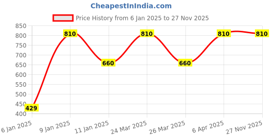 myntra.com Red Rose Women Pack of 3 Assorted Hipster Briefs Anusha-4XL red rose Price History Graph from 6 Jan 2025 to 27 Nov 2025