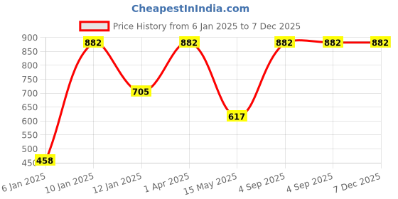myntra.com Red Rose Women Pack of 3 Assorted Hipster Briefs Dear-XXL red rose Price History Graph from 6 Jan 2025 to 7 Dec 2025