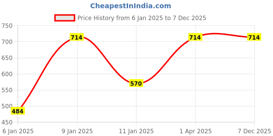 myntra.com Red Rose Women Pack Of 3 Assorted Hipster Briefs Decorative-M red rose Price History Graph from 6 Jan 2025 to 7 Dec 2025