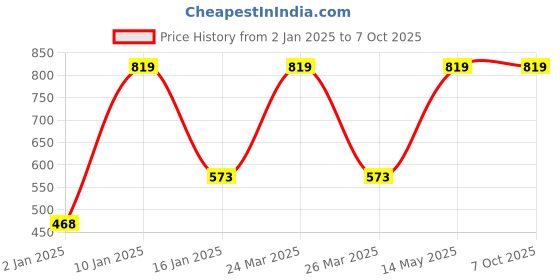 myntra.com Red Rose Women Pack of 3 Assorted Hipster Briefs Deepa-4XL red rose Price History Graph from 2 Jan 2025 to 4 Oct 2025
