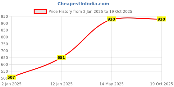 myntra.com Red Rose Women Pack of 3 Assorted Hipster Briefs Deepika-4XL red rose Price History Graph from 2 Jan 2025 to 17 Oct 2025