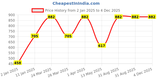 myntra.com Red Rose Women Pack of 3 Assorted Hipster Briefs FlowerNX-3XL red rose Price History Graph from 2 Jan 2025 to 4 Dec 2025
