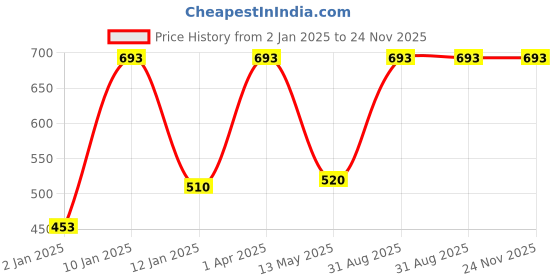 myntra.com Red Rose Women Pack of 3 Assorted Hipster Briefs FlowerNX-M red rose Price History Graph from 2 Jan 2025 to 24 Nov 2025