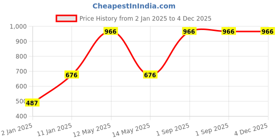 myntra.com Red Rose Women Pack Of 3 Assorted Hipster Briefs Garima-4XL red rose Price History Graph from 2 Jan 2025 to 4 Dec 2025