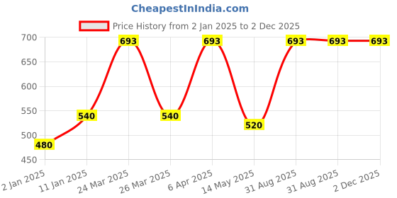 myntra.com Red Rose Women Pack Of 3 Assorted Hipster Briefs Hiramoti-M red rose Price History Graph from 2 Jan 2025 to 1 Dec 2025